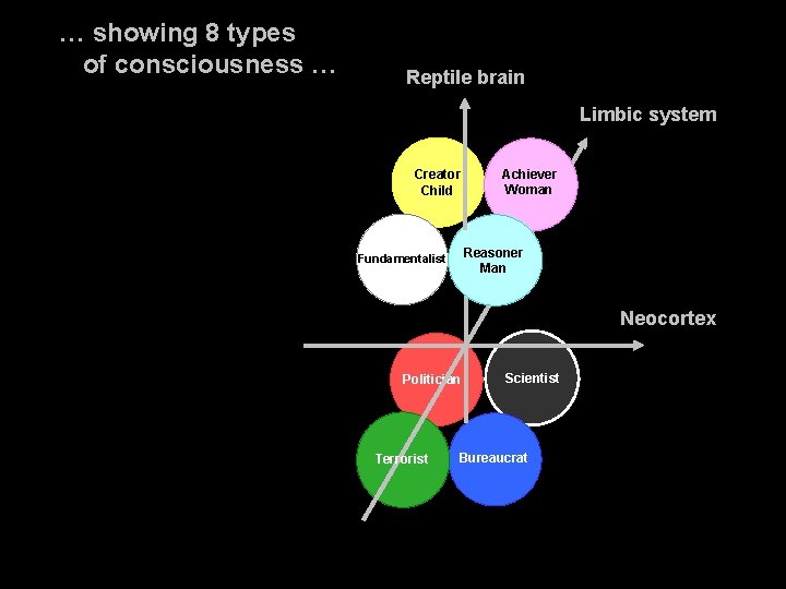 … showing 8 types of consciousness … Reptile brain Limbic system Creator Child Achiever