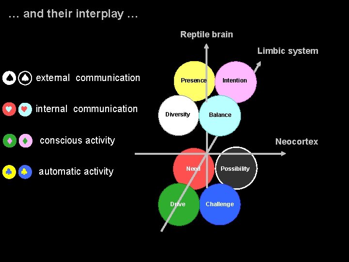 … and their interplay … Reptile brain Limbic system external communication internal communication conscious