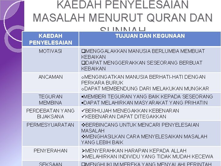 KAEDAH PENYELESAIAN MASALAH MENURUT QURAN DAN SUNNAH KAEDAH TUJUAN DAN KEGUNAAN PENYELESAIAN MOTIVASI q.