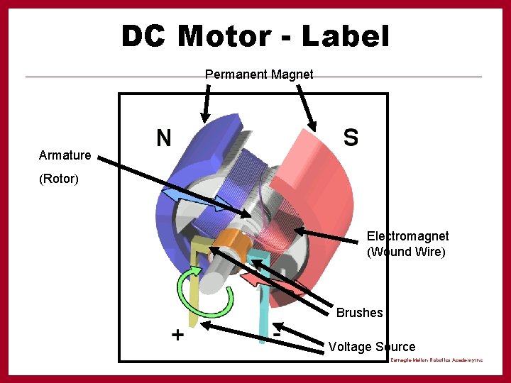 DC Motor - Label Permanent Magnet Armature (Rotor) Electromagnet (Wound Wire) Brushes Voltage Source