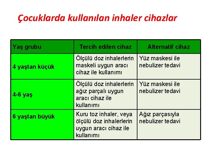 Çocuklarda kullanılan inhaler cihazlar Yaş grubu Tercih edilen cihaz Alternatif cihaz 4 yaştan küçük