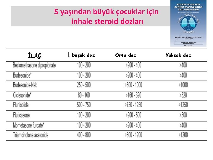 5 yaşından büyük çocuklar için inhale steroid dozları İLAÇ Düşük doz Orta doz Yüksek