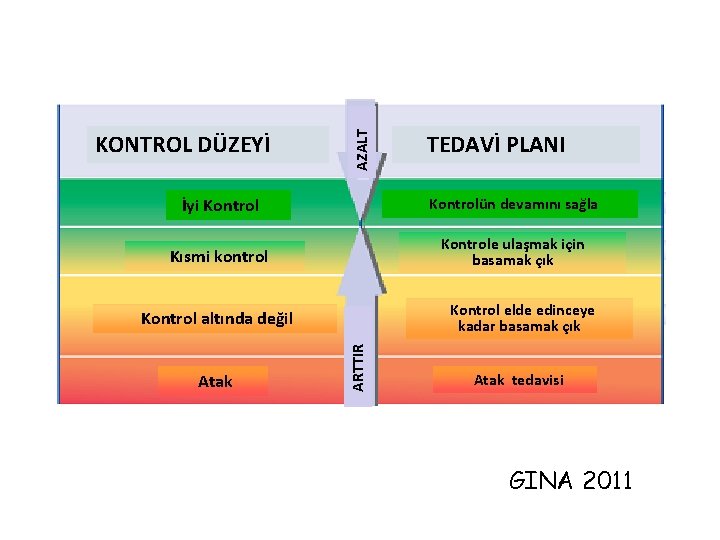 AZALT KONTROL DÜZEYİ TEDAVİ PLANI İyi Kontrolün devamını sağla Kısmi kontrol Kontrole ulaşmak için