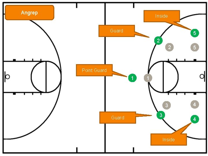 Angrep Inside Guard 5 2 2 5 Point Guard 1 1 3 Guard 3