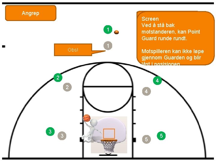 Angrep 1 Obs! 1 Point Guard fører Garden spurter til ball ogut. Medspillere trekker