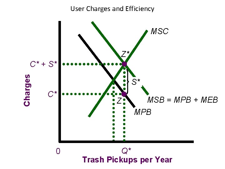 User Charges and Efficiency MSC Z* Charges C* + S* S* C* 0 Z