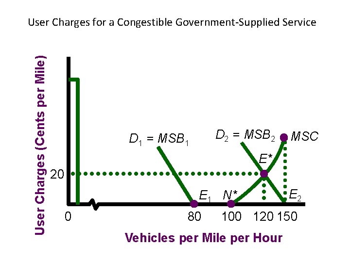 User Charges (Cents per Mile) User Charges for a Congestible Government-Supplied Service D 2