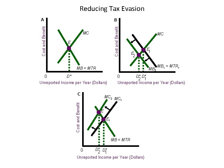 Reducing Tax Evasion A Cost and Benefit B MC E 2 MB = MTR
