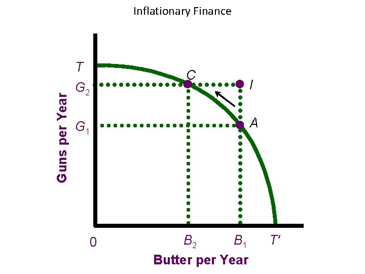 Inflationary Finance Guns per Year T G 2 C A G 1 0 I