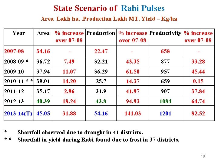 State Scenario of Rabi Pulses Area Lakh ha. , Production Lakh MT, Yield –