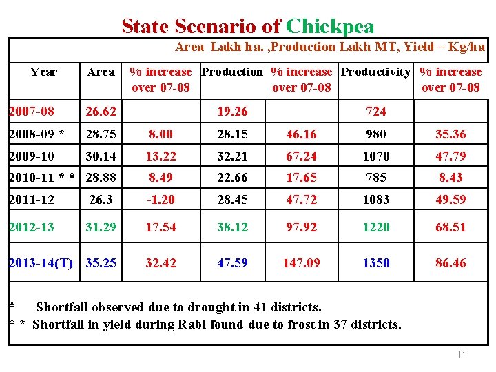 State Scenario of Chickpea Area Lakh ha. , Production Lakh MT, Yield – Kg/ha