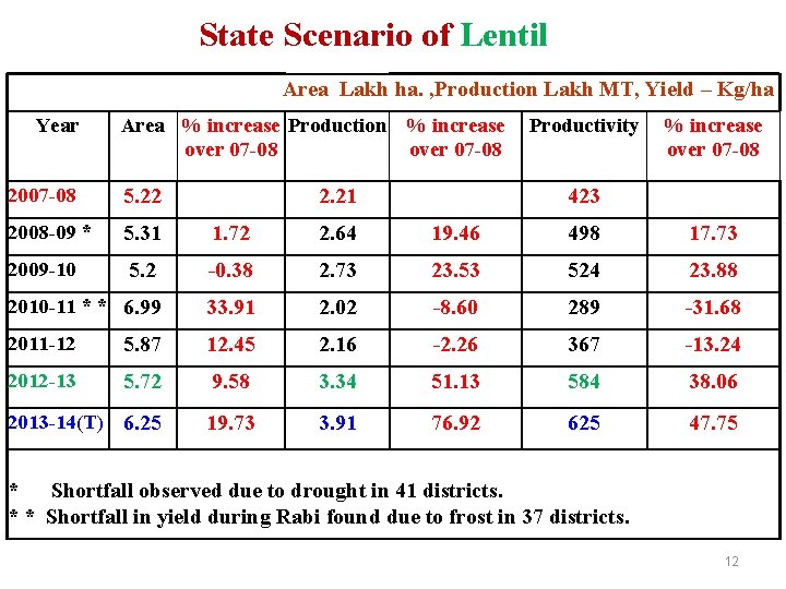 State Scenario of Lentil Area Lakh ha. , Production Lakh MT, Yield – Kg/ha