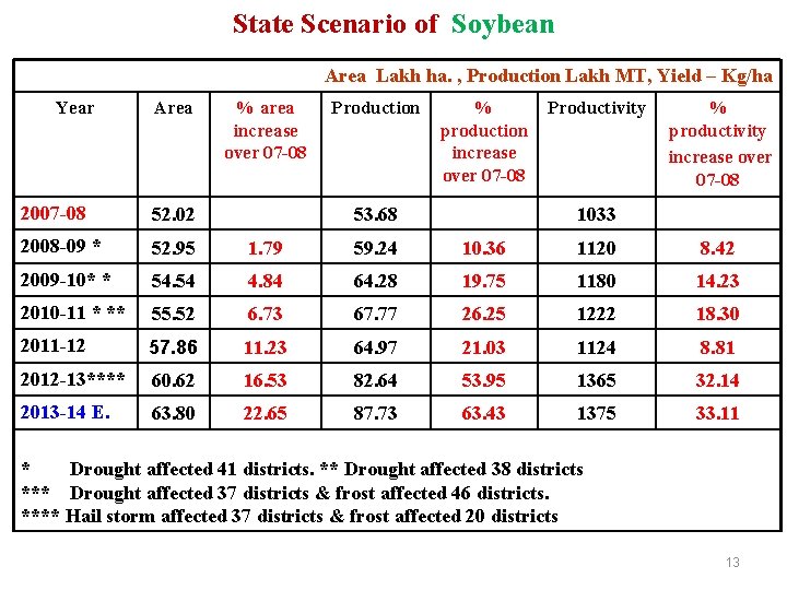 State Scenario of Soybean Area Lakh ha. , Production Lakh MT, Yield – Kg/ha