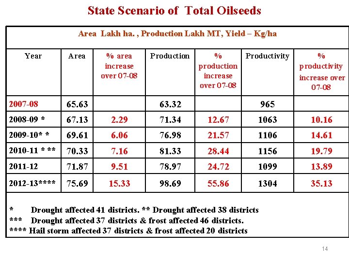 State Scenario of Total Oilseeds Area Lakh ha. , Production Lakh MT, Yield –
