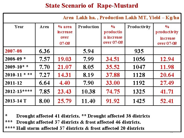 State Scenario of Rape-Mustard Area Lakh ha. , Production Lakh MT, Yield – Kg/ha
