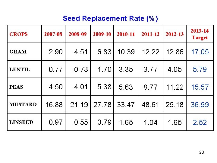 Seed Replacement Rate (%) CROPS 2008 -09 GRAM 2. 90 4. 51 6. 83