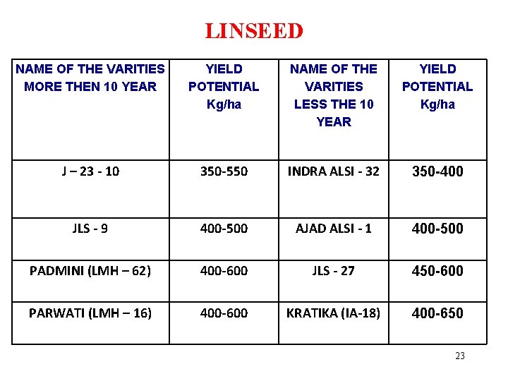 LINSEED NAME OF THE VARITIES MORE THEN 10 YEAR YIELD POTENTIAL Kg/ha NAME OF
