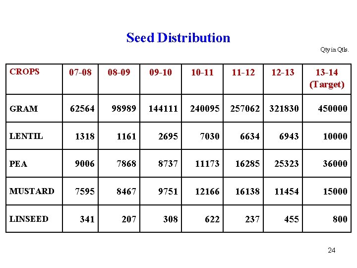 Seed Distribution Qty in Qtls. CROPS 07 -08 GRAM 62564 LENTIL 09 -10 10