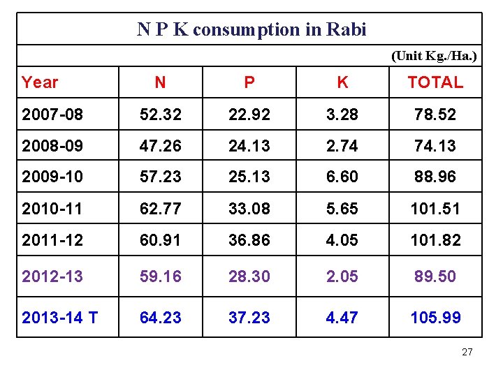  N P K consumption in Rabi (Unit Kg. /Ha. ) Year N P