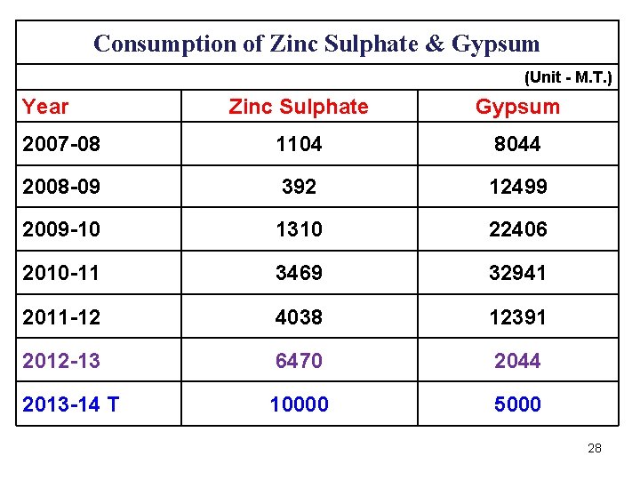 Consumption of Zinc Sulphate & Gypsum (Unit - M. T. ) Year Zinc Sulphate