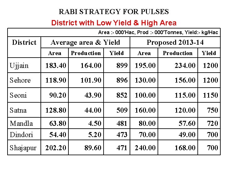 RABI STRATEGY FOR PULSES District with Low Yield & High Area : - 000'Hac,