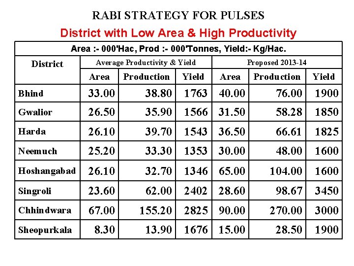 RABI STRATEGY FOR PULSES District with Low Area & High Productivity Area : -