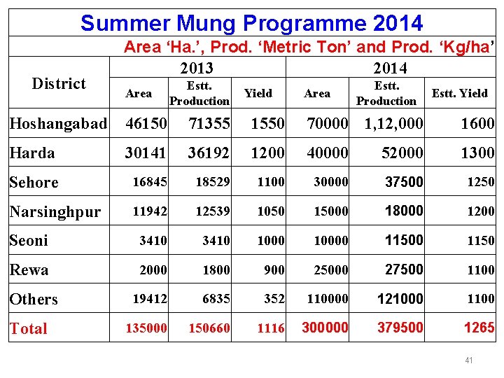 Summer Mung Programme 2014 District Area ‘Ha. ’, Prod. ‘Metric Ton’ and Prod. ‘Kg/ha’