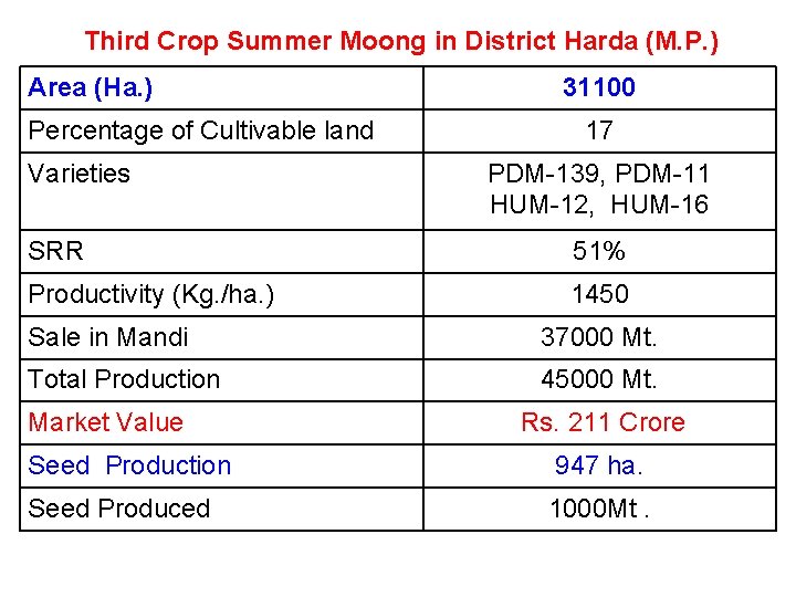 Third Crop Summer Moong in District Harda (M. P. ) Area (Ha. ) Percentage