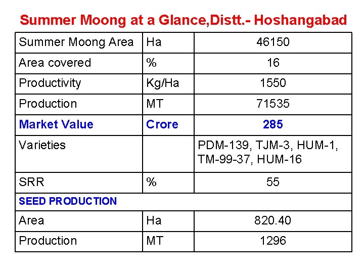 Summer Moong at a Glance, Distt. - Hoshangabad Summer Moong Area Ha 46150 Area