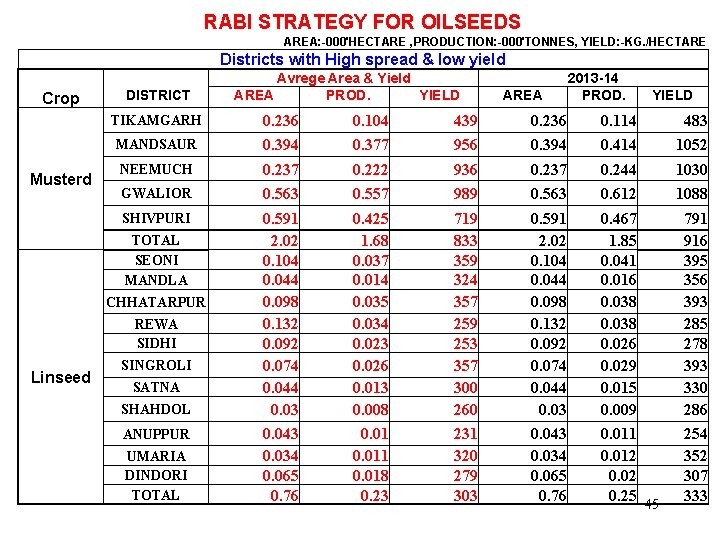 RABI STRATEGY FOR OILSEEDS AREA: -000'HECTARE , PRODUCTION: -000'TONNES, YIELD: -KG. /HECTARE Districts with