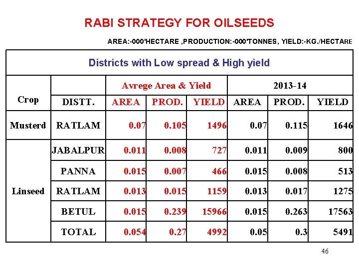 RABI STRATEGY FOR OILSEEDS AREA: -000'HECTARE , PRODUCTION: -000'TONNES, YIELD: -KG. /HECTARE Districts with