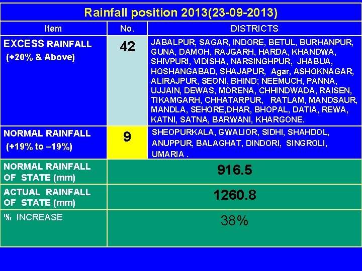 Rainfall position 2013(23 -09 -2013) Item EXCESS RAINFALL (+20% & Above) NORMAL RAINFALL (+19%