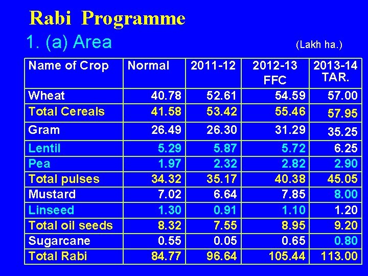 Rabi Programme 1. (a) Area (Lakh ha. ) Name of Crop Normal 2011 -12
