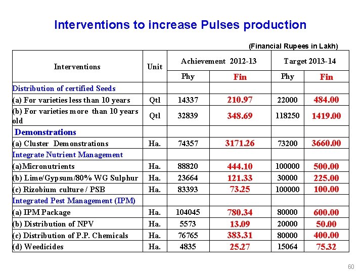 Interventions to increase Pulses production Interventions Unit Achievement 2012 -13 Phy Distribution of certified