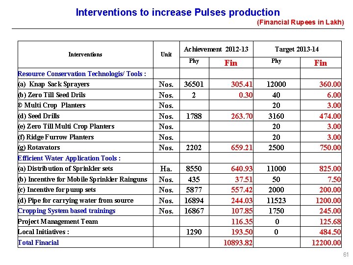Interventions to increase Pulses production (Financial Rupees in Lakh) Interventions Unit Resource Conservation Technologis/
