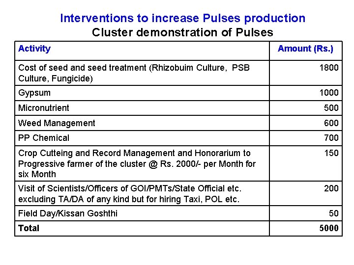 Interventions to increase Pulses production Cluster demonstration of Pulses Activity Amount (Rs. ) Cost