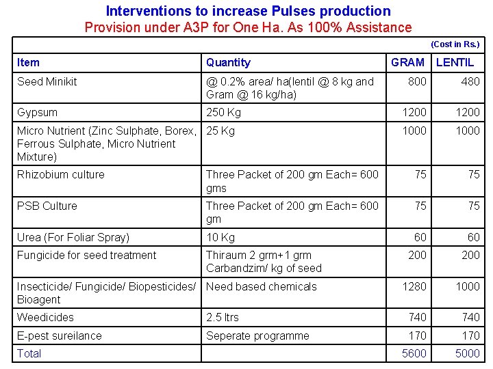 Interventions to increase Pulses production Provision under A 3 P for One Ha. As