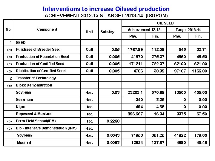 Interventions to increase Oilseed production ACHIEVEMENT 2012 -13 & TARGET 2013 -14 (ISOPOM) OIL