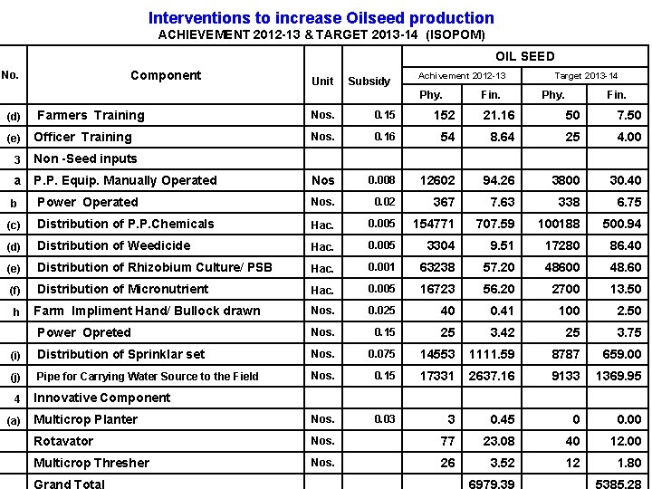 Interventions to increase Oilseed production ACHIEVEMENT 2012 -13 & TARGET 2013 -14 (ISOPOM) Component