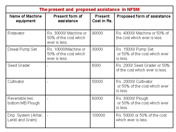 The present and proposed assistance in NFSM Name of Machine equipment Present form of