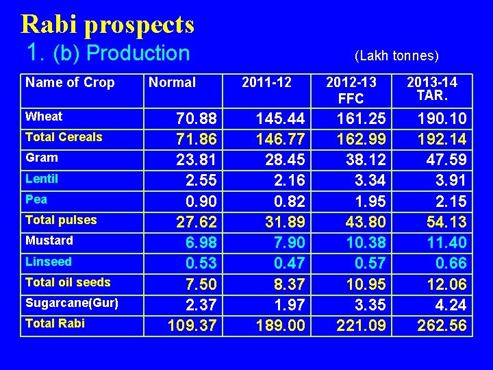  Rabi prospects 1. (b) Production (Lakh tonnes) Name of Crop Wheat Total Cereals