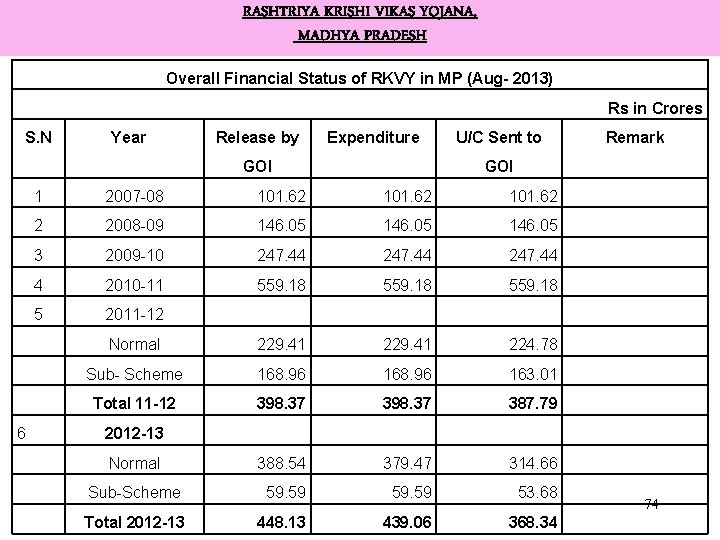 RASHTRIYA KRISHI VIKAS YOJANA, MADHYA PRADESH Overall Financial Status of RKVY in MP (Aug-