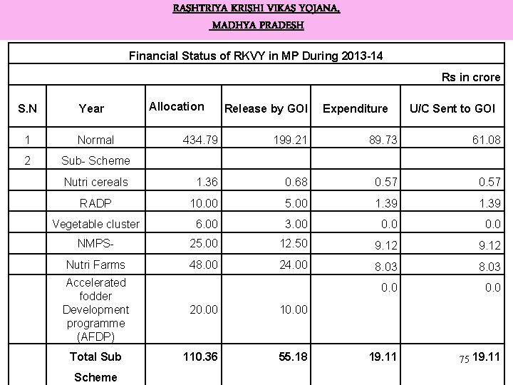 RASHTRIYA KRISHI VIKAS YOJANA, MADHYA PRADESH Financial Status of RKVY in MP During 2013