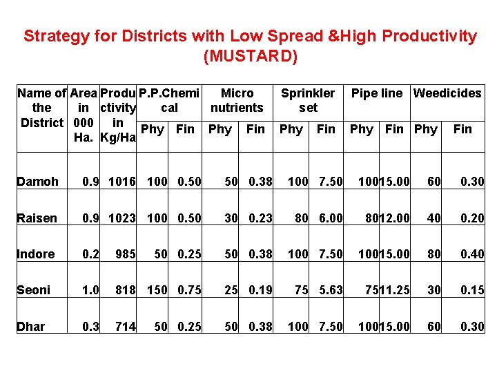 Strategy for Districts with Low Spread &High Productivity (MUSTARD) Name of Area Produ P.