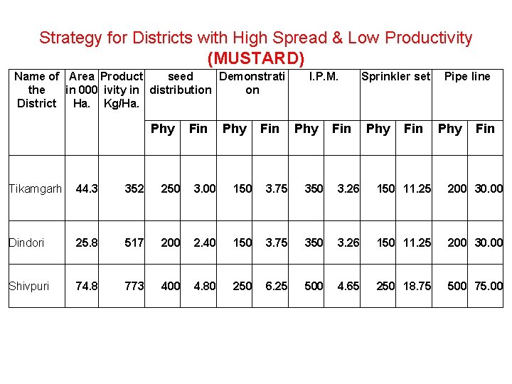 Strategy for Districts with High Spread & Low Productivity (MUSTARD) Name of Area Product