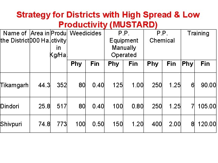 Strategy for Districts with High Spread & Low Productivity (MUSTARD) Name of Area in