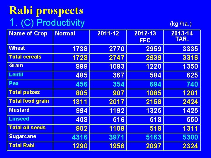  Rabi prospects 1. (C) Productivity (kg. /ha. ) Name of Crop Wheat Total