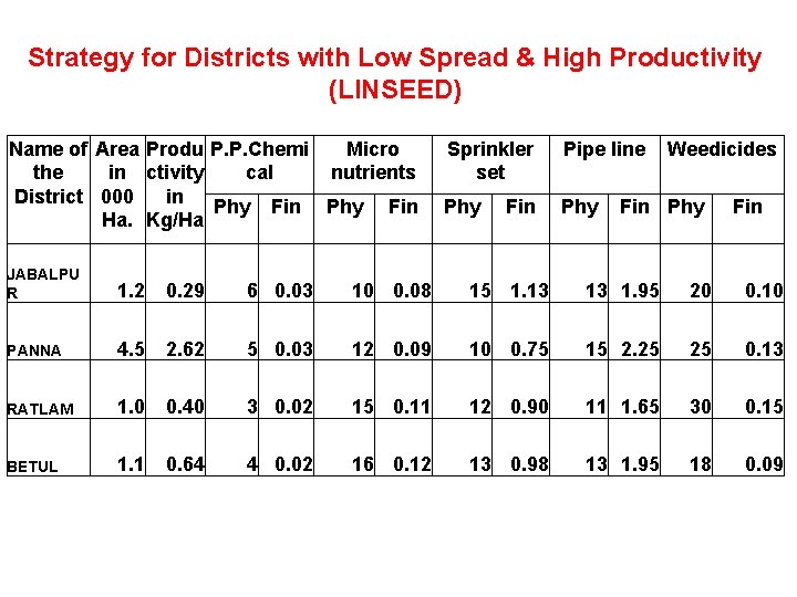 Strategy for Districts with Low Spread & High Productivity (LINSEED) Name of Area Produ