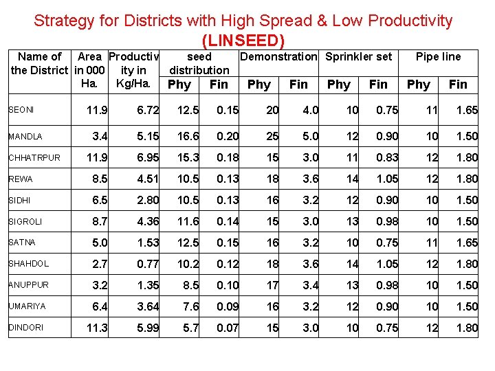 Strategy for Districts with High Spread & Low Productivity (LINSEED) Name of Area Productiv