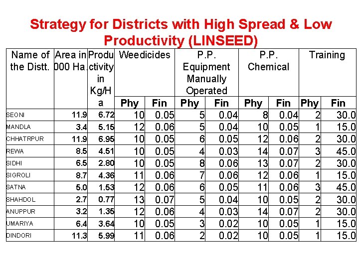 Strategy for Districts with High Spread & Low Productivity (LINSEED) Name of Area in
